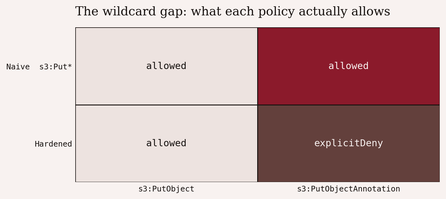 02-privilege-gap-light